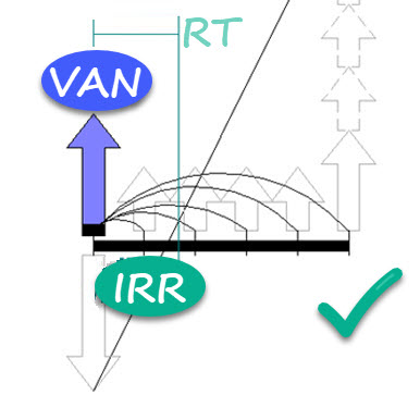 TIR y VPN grafica